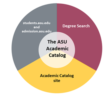 ASU academic catalog location graphic
