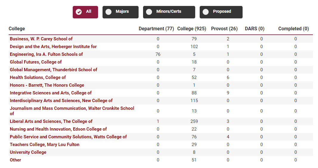 The Build a Major Map home page, with a list of colleges and the number of programs at each level.