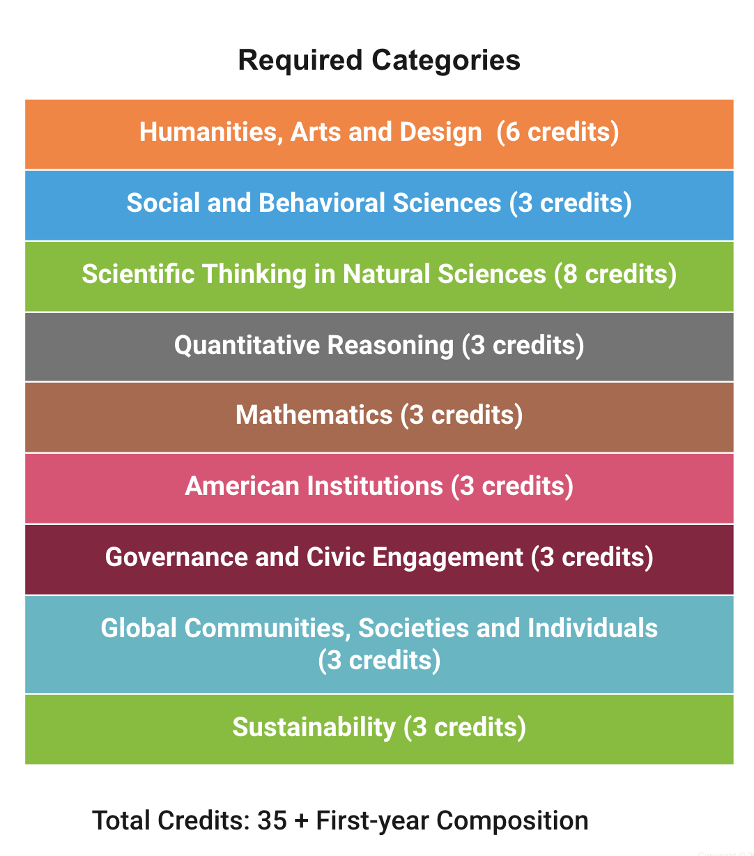 Color-coded list of General Studies Gold required categories