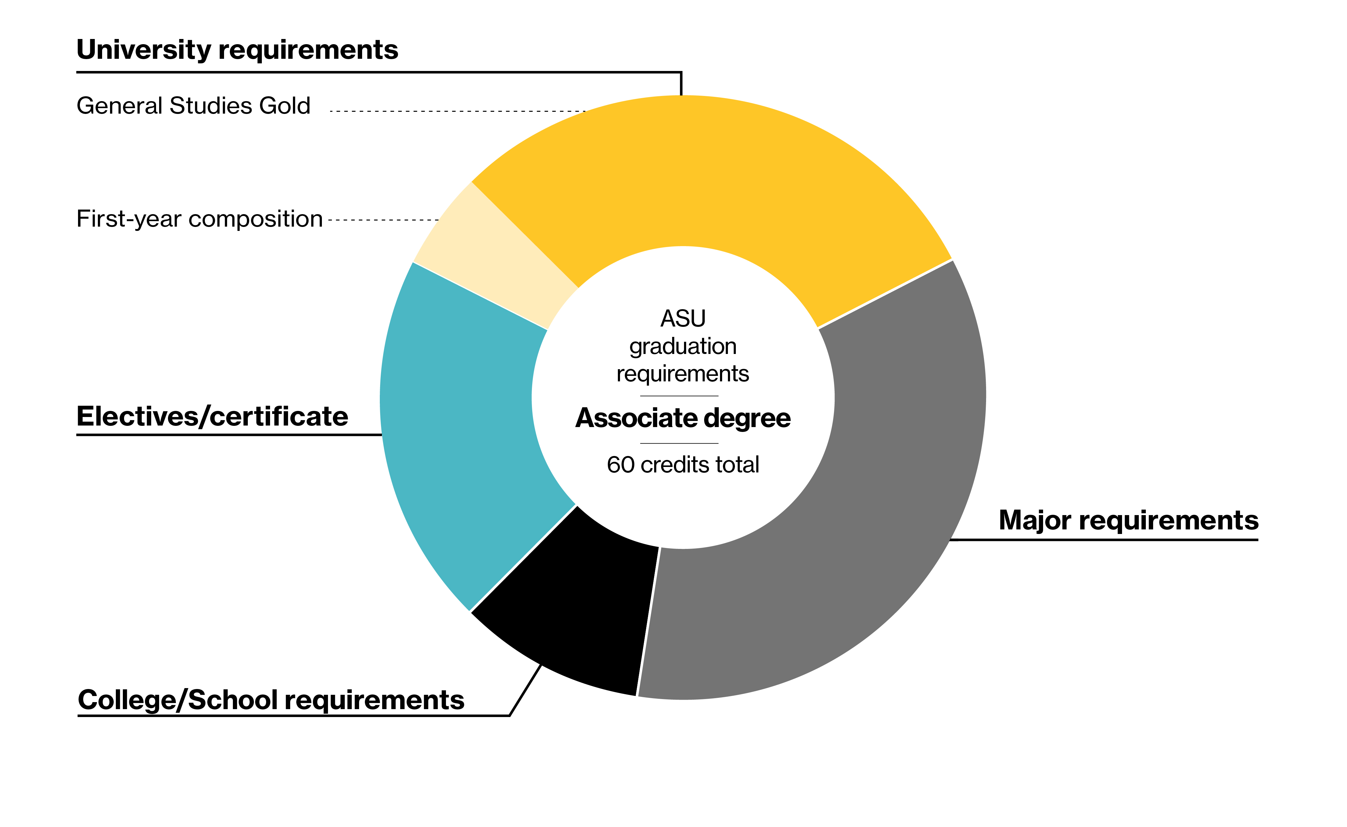 Graphic depicting the breakdown of 60 credits into general studies, major and college requirements, and elective/certificate requirements