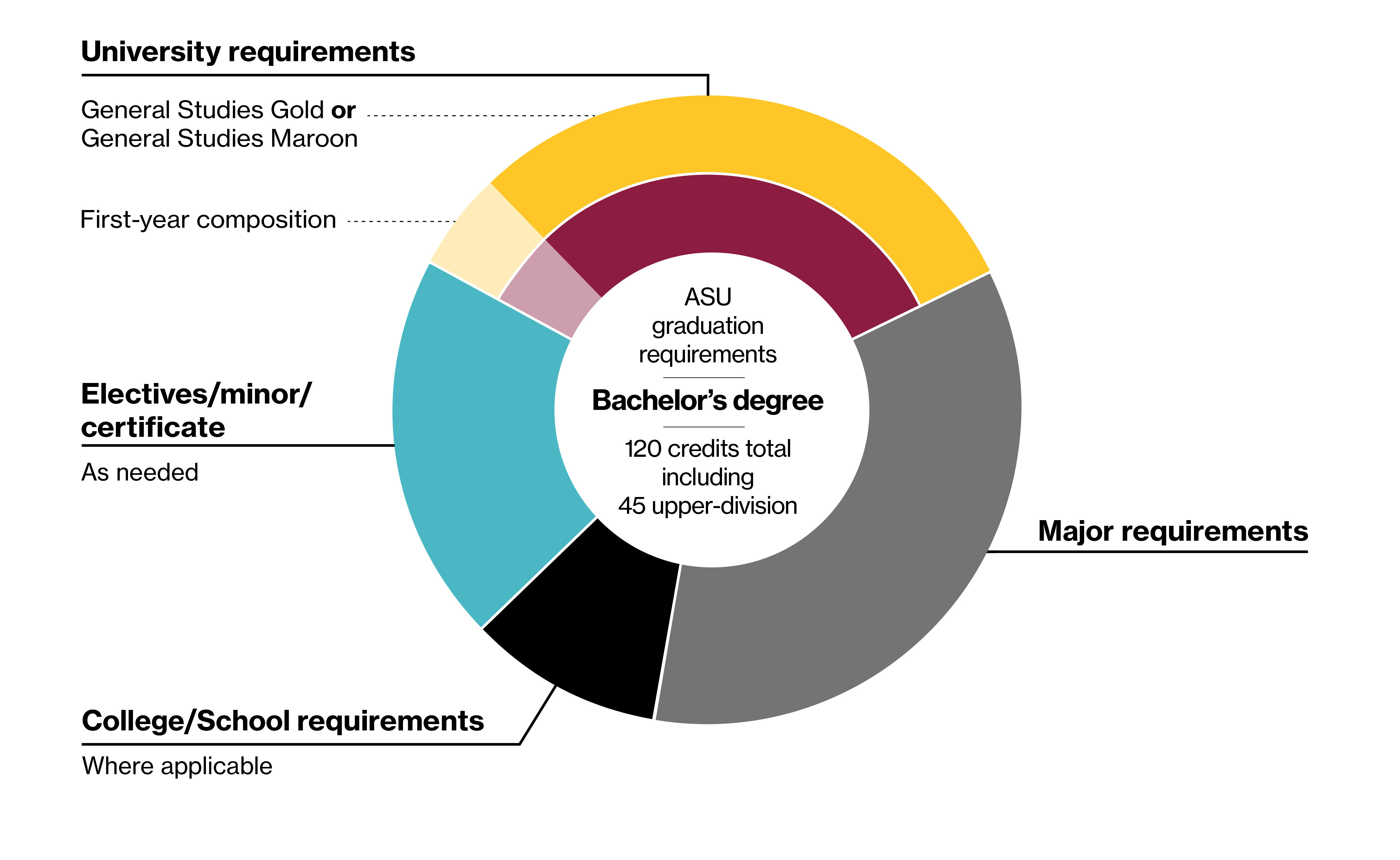 Graphic depicting the breakdown of 120 credits into general studies, major and college requirements, and elective/certificate/minor requirements