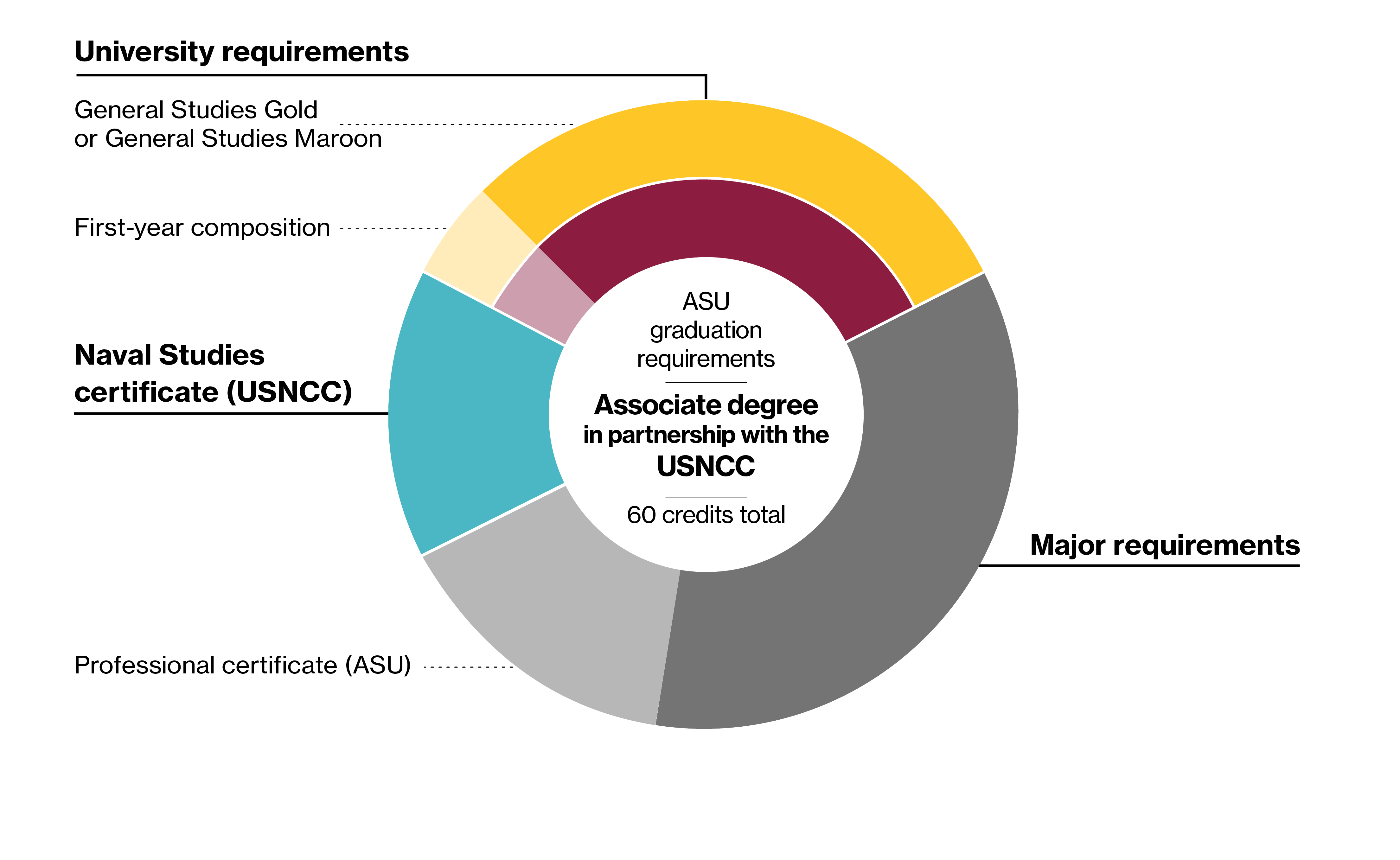 Graphic depicting the breakdown of 60 credits into general studies, major, USNCC and professional certificate requirements