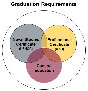 Associate Graduation Requirement Venn Diagram