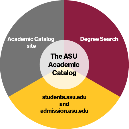 ASU academic catalog pie chart