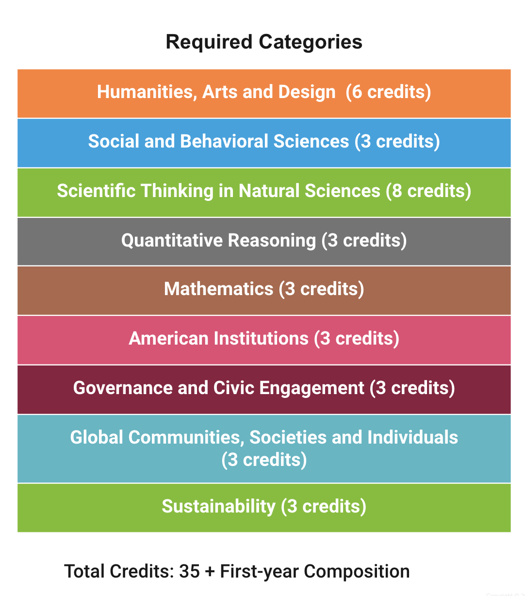 Diagram of General Studies Gold Requirements
