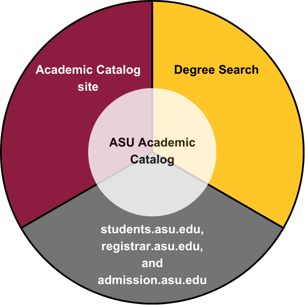 Catalog location graphic
