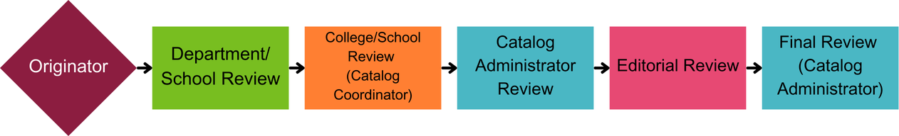 Undergrad workflow